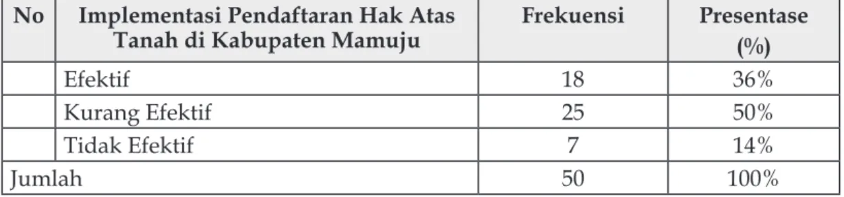 Tabel 2. Efektifitas Implementasi Pendaftaran Hak Atas Tanah   di Kabupaten Mamuju