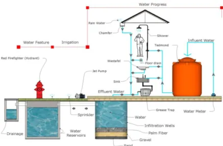 Gambar 2. Tampak samping pemanfaatan siklus air perumahan  Sumber : Penggambaran menggunakan software sketchup  Analisis dan Perhitungan 