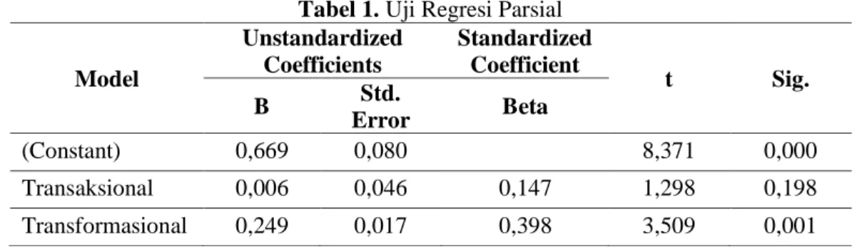 Tabel 1. Uji Regresi Parsial 