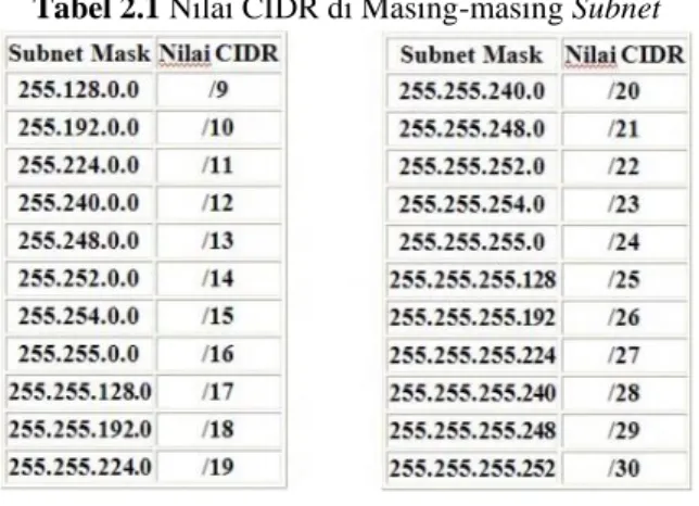Tabel 2.1 Nilai CIDR di Masing-masing Subnet 