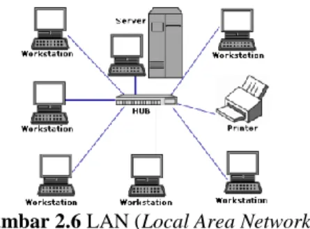 Gambar 2.6 LAN (Local Area Network) 