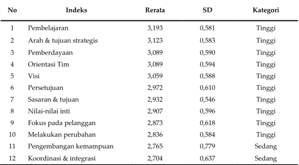 Tabel VI. Indeks Budaya Organisasi Unit Struktural RSUP Dr. Sardjito 