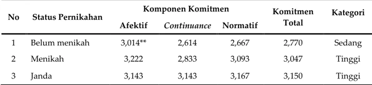 Tabel X. Hubungan Komitmen Organisasional dengan Status Pernikahan  No  Status Pernikahan  Komponen Komitmen  Komitmen 