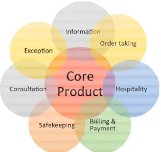 Gambar 2.1 The Flower of Services : Core Product Surrounded by a Cluster of  Supplementary Services (Lovelock &amp; Wirtz, 2011) 