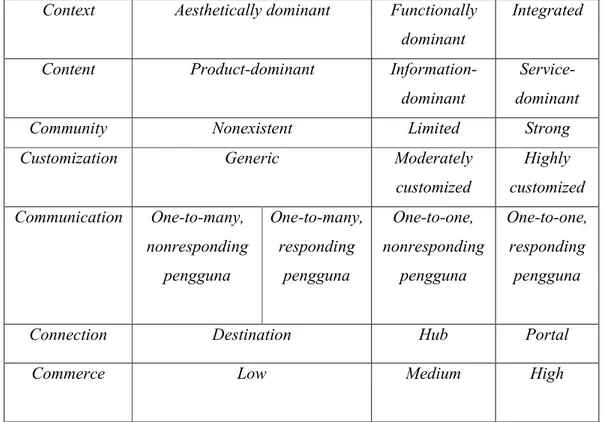 Tabel 2.2 Pemetaan 7C’s Framework 