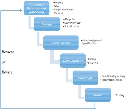 Gambar 2.6 SDLC of Web Development Processes Review 