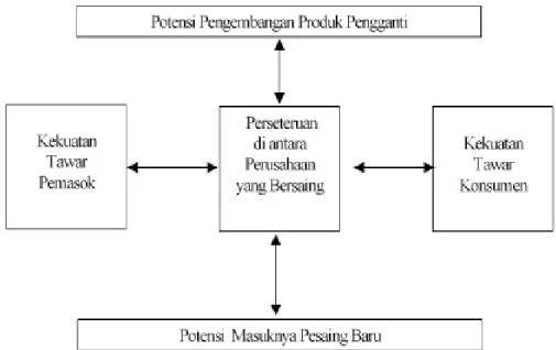 Gambar 2.2 Model Lima Kekuatan Porter (David (2009: 146)) 