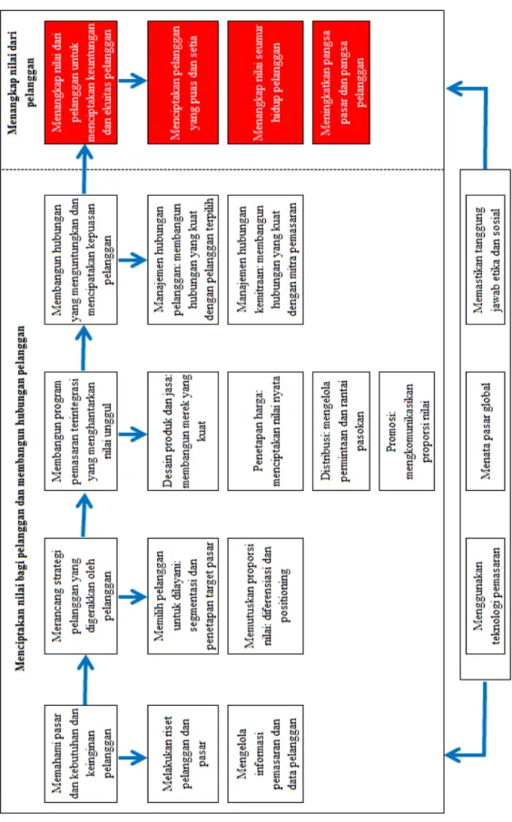 Gambar 2.4 Model Proses Pemasaran yang Diperluas   (Kotler dan Armsrtong (2012: 53) 