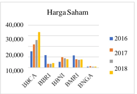 Gambar 1.1 Perolehan Harga Saham Bank BUKU IV periode  2016 – 2019 