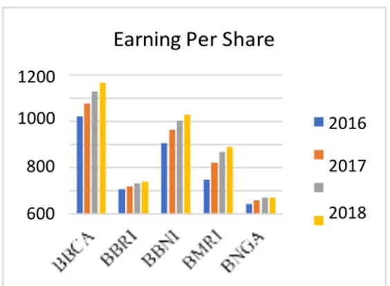 Gambar 1.2 Perolehan Earning Per Share Bank BUKU IV periode  2016 – 2019 