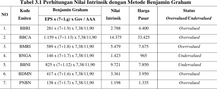 Tabel 3.1 Perhitungan Nilai Intrinsik dengan Metode Benjamin Graham 