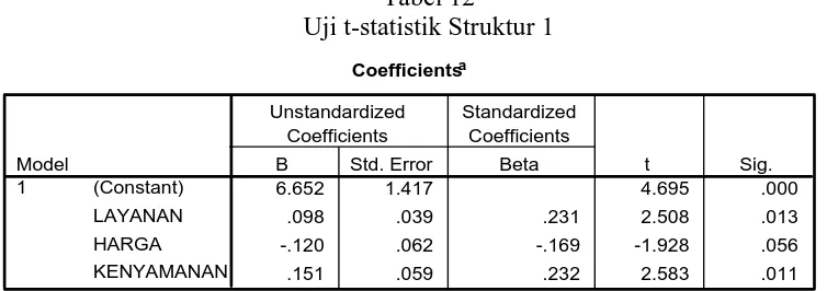 Tabel 12 Uji t-statistik Struktur 1 