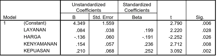 Tabel 15 Uji t-statistik Struktur 2 (Menggunakan Kepuasan) 