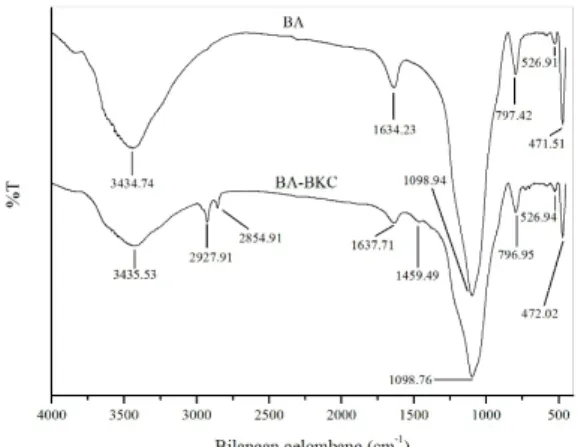 Gambar 1. Difragtogram adsorben bentonit BA dan BA-BKC
