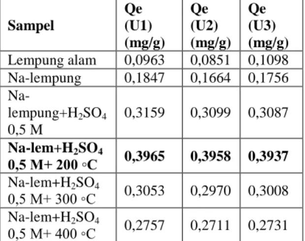 Tabel 2  Hubungan  kapasitas  adsorpsi  (Qe)  Cr(VI)  terhadap  lempung  alam, Na-lempung, Na-lempung teraktivasi  kimia  terbaik,  dan  Na-lempung  teraktivasi  fisika dengan variasi suhu 