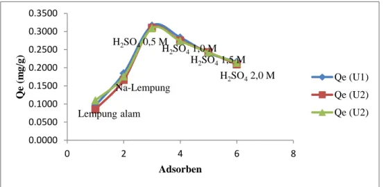 Gambar 3  Hubungan  kapasitas  adsorpsi  (Qe)  Cr(VI)  terhadap  lempung  alam,  Na-lempung,  Na-lempung teraktivasi  kimia  terbaik,  dan Na-lempung teraktivasi  fisika  dengan  variasi suhu 