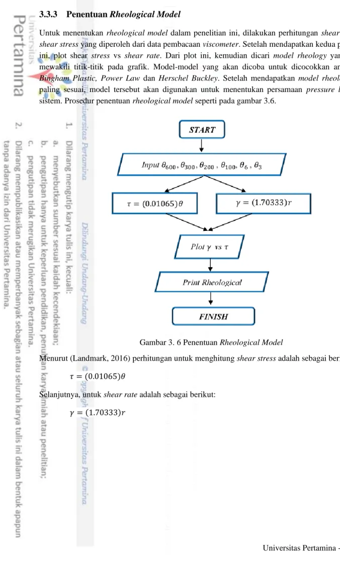 Gambar 3. 6 Penentuan Rheological Model 