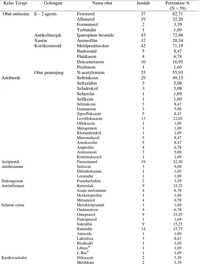 Tabel 2. Gambaran peresepan obat pada pasien asma di instalasi rawat inap RS X tahun 2015 