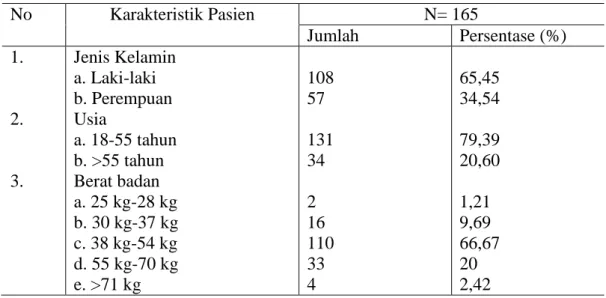 Tabel 1. Karakteristik Subyek Penelitian  No  Karakteristik Pasien  N= 165  Jumlah  Persentase (%)  1