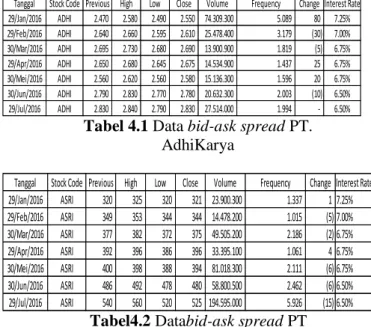 Tabel 4.1 Data bid-ask spread PT. 