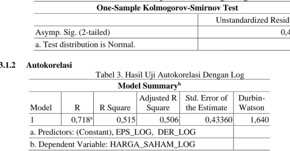 Tabel 2. Hasil Uji Normalitas Dengan Log  One-Sample Kolmogorov-Smirnov Test 