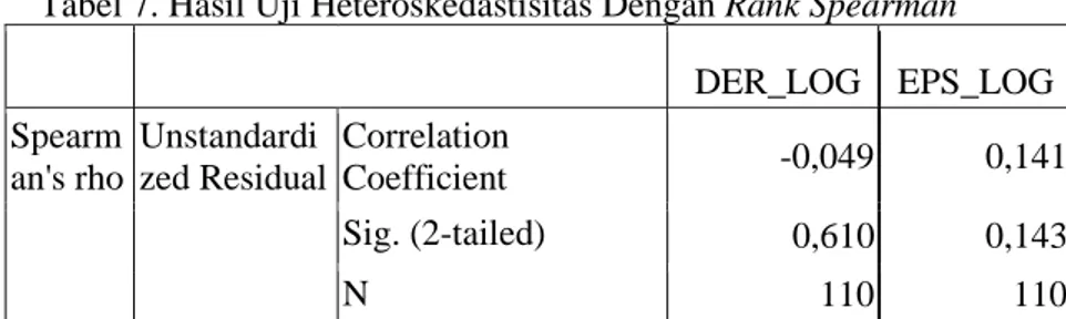 Tabel 7. Hasil Uji Heteroskedastisitas Dengan Rank Spearman   DER_LOG  EPS_LOG  Spearm an's rho  Unstandardi zed Residual  Correlation Coefficient  -0,049  0,141  Sig