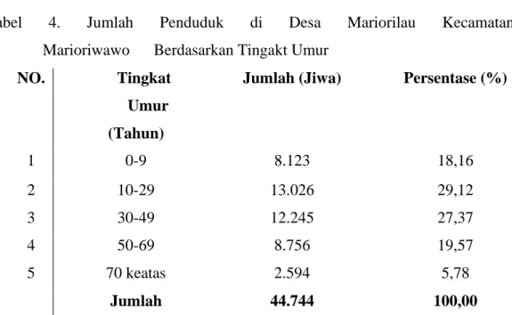 Tabel  4.  Jumlah  Penduduk  di  Desa  Mariorilau  Kecamatan  Marioriwawo      Berdasarkan Tingakt Umur 