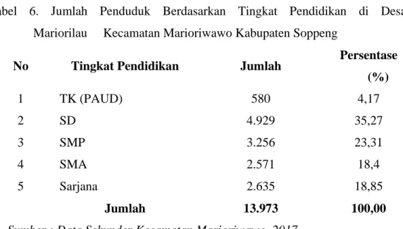 Tabel  6.  Jumlah  Penduduk  Berdasarkan  Tingkat  Pendidikan  di  Desa  Mariorilau     Kecamatan Marioriwawo Kabupaten Soppeng 