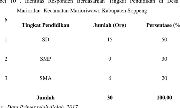 Tabel  10  .  Identitas  Responden  Berdasarkan  Tingkat  Pendidikan  di  Desa  Mariorilau  Kecamatan Marioriwawo Kabupaten Soppeng 