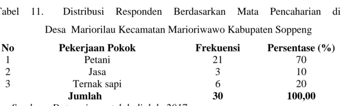 Tabel  11.     Distribusi  Responden  Berdasarkan  Mata  Pencaharian  di  Desa  Mariorilau Kecamatan Marioriwawo Kabupaten Soppeng  No  Pekerjaan Pokok   Frekuensi  Persentase (%) 