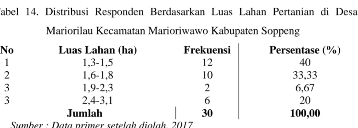 Tabel  14.  Distribusi  Responden  Berdasarkan  Luas  Lahan  Pertanian  di  Desa  Mariorilau Kecamatan Marioriwawo Kabupaten Soppeng 