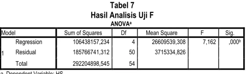Tabel 7  Hasil Analisis Uji F 