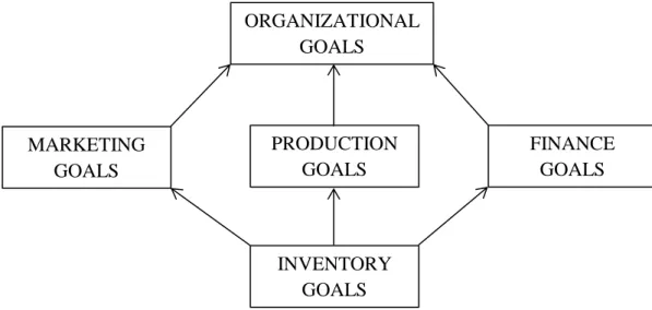 Gambar 2.1 Hubungan Tujuan Beberapa Fungsi Perusahaan (Fogarty dkk,     1991) 