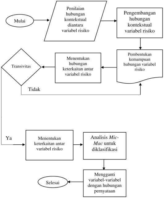 Gambar 1 Diagram Alir Penelitian (Hasil olahan peneliti, 2014) mengadopsi  (Indrawanto, 2009), (Satapathy, Patel, Biswas, &amp; Mishra, 2013) Mulai Penilaian hubungan kontekstual diantara variabel risiko   Pengembangan hubungan kontekstual variabel risiko 