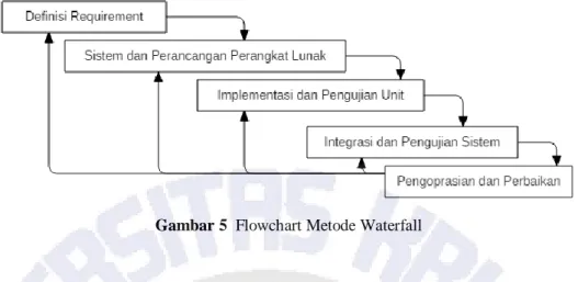 Gambar 5  Flowchart Metode Waterfall 