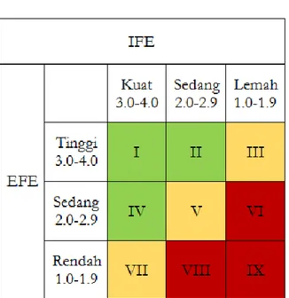 Tabel   Matriks IFE-EFE 