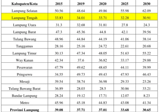 TABEL I. 1 HASIL PROYEKSI BASELINE PRESENTASE RUMAH  TANGGA YANG MEMILIKI AKSES TERHADAP LAYANAN AIR 