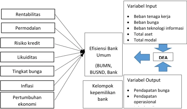 Gambar 1 Model Penelitian 