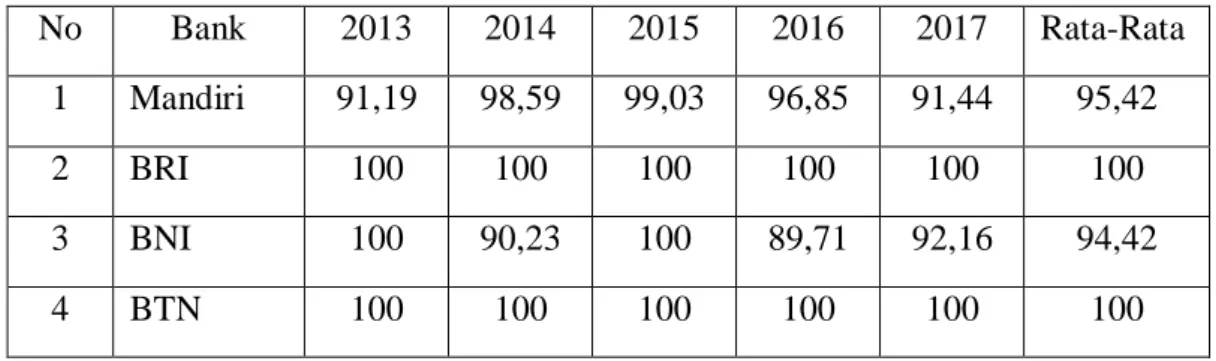 Tabel 1. Tingkat Efisiensi Bank BUMN 2013-2017 (dalam %)  No  Bank  2013  2014  2015  2016  2017  Rata-Rata 