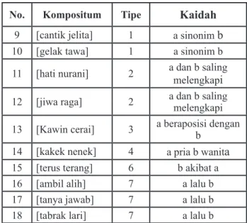 Tabel 3.3 Kompositum Koordinatif Bahasa  Indonesia