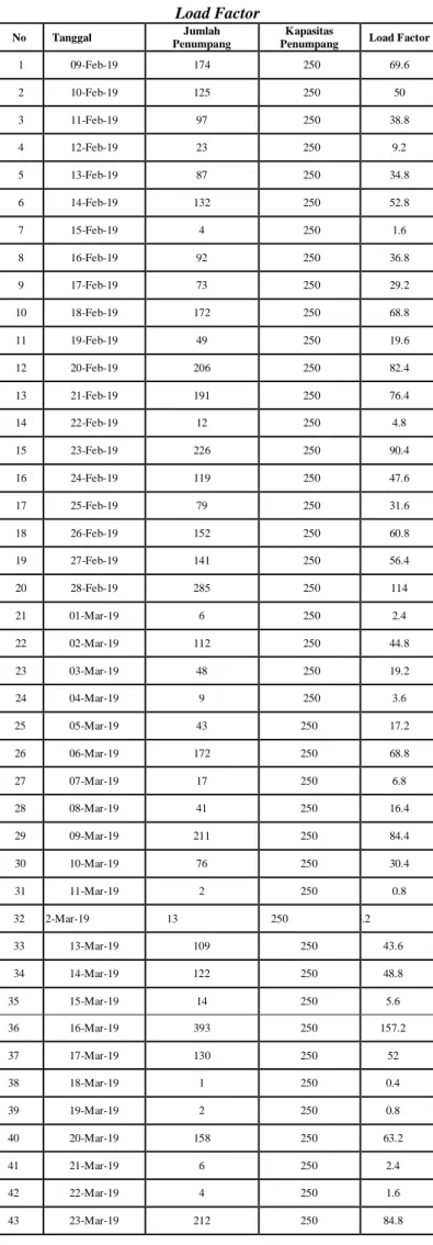 Tabel 2   Load Factor 