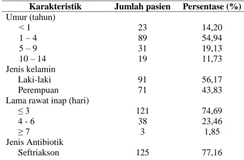 Tabel 1. Karakteristik pasien anak yang mendapatkan antibiotik di ruang Theresia        RS St