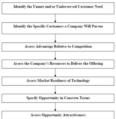 Gambar 2.3 : Market Opportunity Analysis  Sumber: Rayport &amp; Jaworski (2003, p83) 