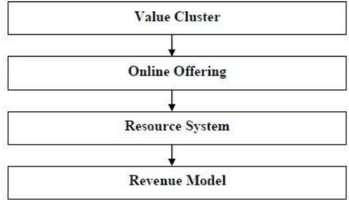 Gambar 2.5 : Komponen Akhir Model Bisnis         Sumber: Rayport &amp; Jaworski (2003, p111) 