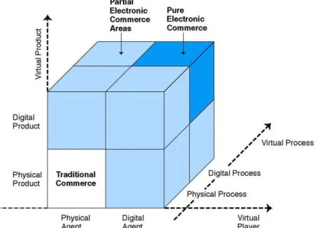 Gambar 2.1 : The Dimensions of Electronic Commerce  Sumber: Turban et al (2006) 