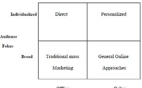 Gambar 2.6 : Communications Media  Sumber: Rayport &amp; Jaworski (2003, p197) 