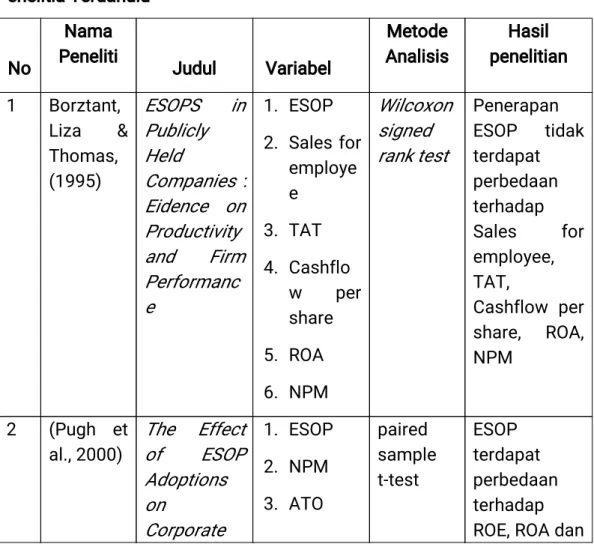 Tabel 2.1 Penelitia Terdahulu No Nama Peneliti Judul Variabel Metode Analisis Hasil penelitian 1 Borztant, Liza &amp; Thomas, (1995) ESOPS inPubliclyHeld Companies : Eidence on Productivity and Firm Performanc e 1