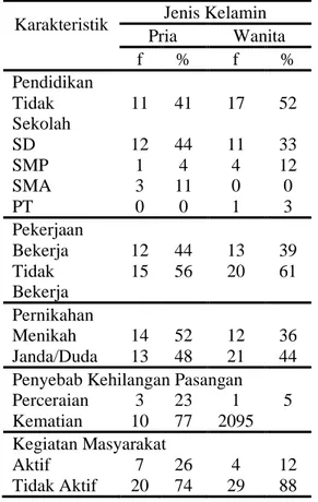 Tabel 2 Karakterisik Responden Menurut  Umur  di Wilayah  X    Umur   Mea n  Media n  Modu s  SD  CI 95%  Pria  65,7  62  60  6,4 1  63,17 –  68,2 4  Wanit a  66,0\  64  60  6,1 9  63,87 –  68,2 6  Tabel    Tabel  2  :  menunjukkan  dari  27  responden  pr