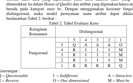 Tabel 2. Tabel Evaluasi Kano  Keinginan  Konsumen  Disfungsional  Fungsional  5  4  3  2  1 5 Q A A A  O 4 R I I I  M  3  R  I  I  I  M  2  R  I  I  I  M  1  R  R  R  R  Q  Keterangan :  