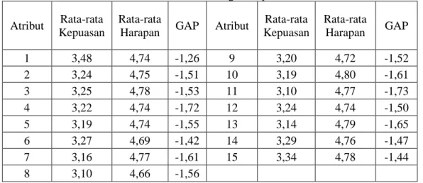 Tabel  4.    menunjukan  hasil  perhitungan  bila  semua  atributl  n  dianggap  reliabel  karena mempunyai r- hitung  &gt; r- tabel 